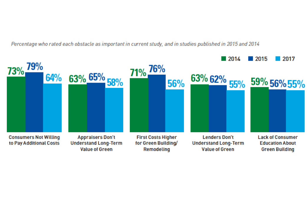 Obstacles to building green over time Dodge data exerpt