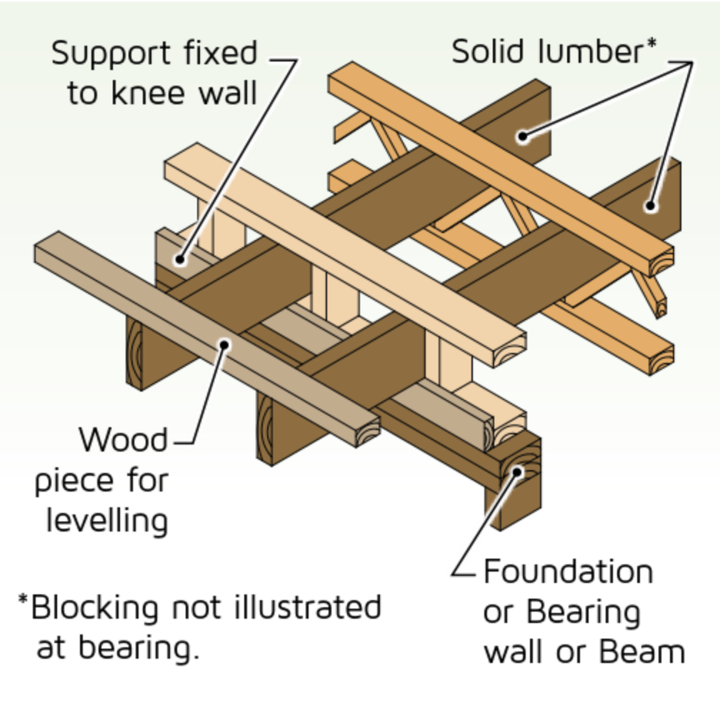 Cantilevers Best Practices With Open Joist Construction