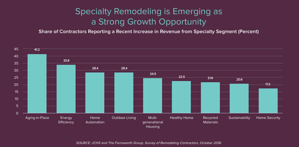 speciality remodeling increase JCHS Farnsworth