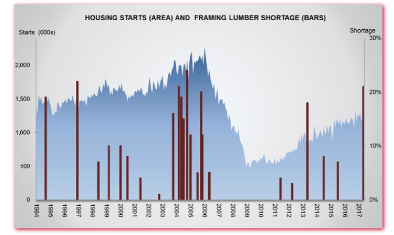 Rising materials pricing housing starts framing lumber shortages