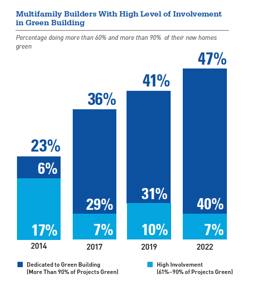 Building green Multifamily builder increase Dodge Data