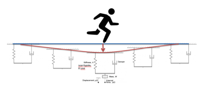 Dynamic Concentraded Load Without Strongback