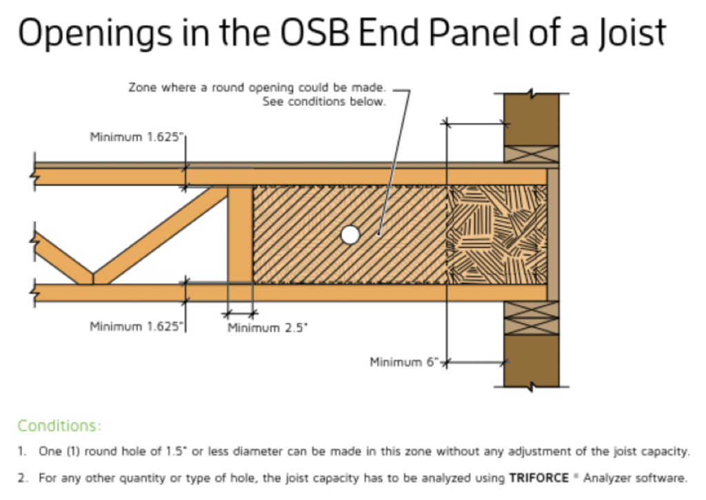 Opening in the OSB part
